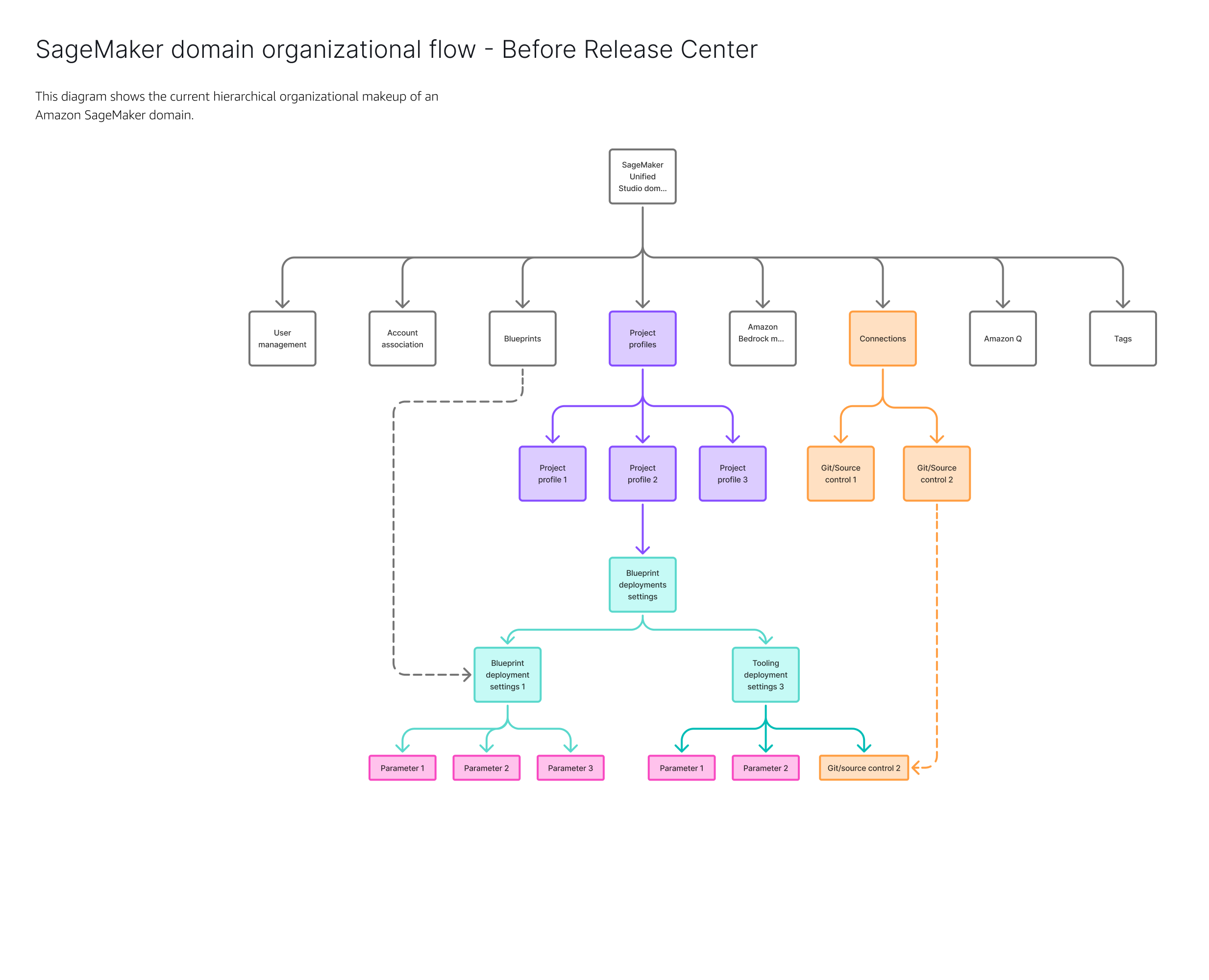 SMUS information architecture before Release Center